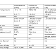 Solar harvesting into Lithium Ion Capacitor