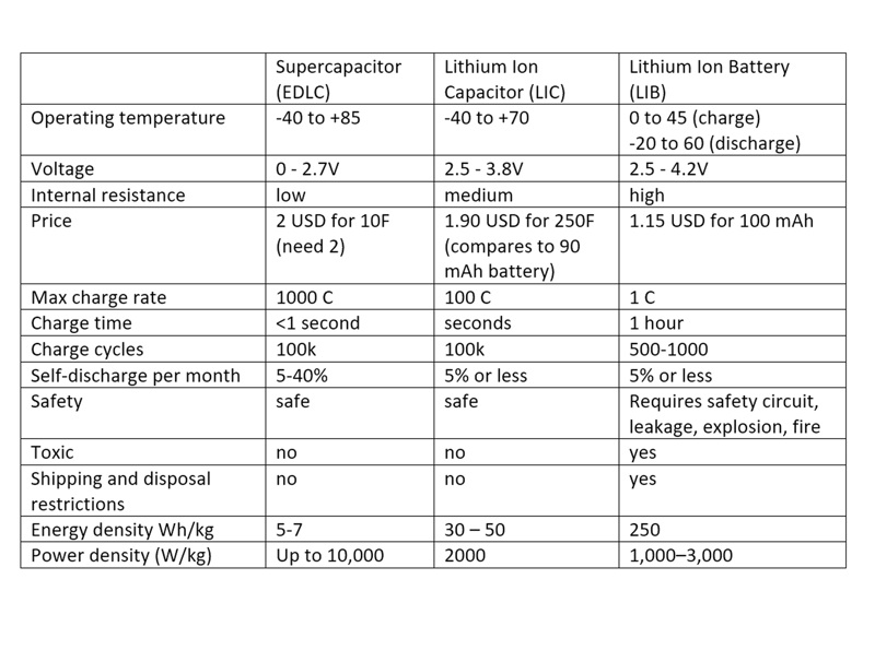Solar harvesting into Lithium Ion Capacitor
